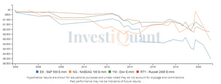 Soft after FOMC announcement